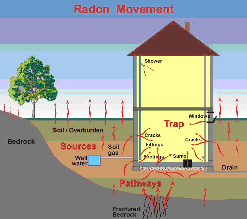 radon_movement_portland